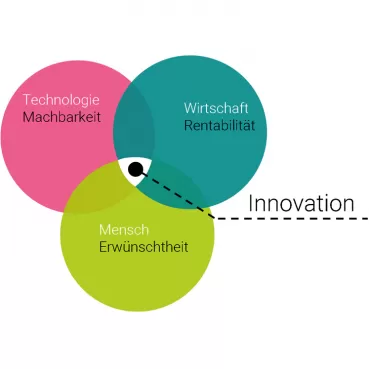 Die Schnittstellen bei der Design Thinking Methode