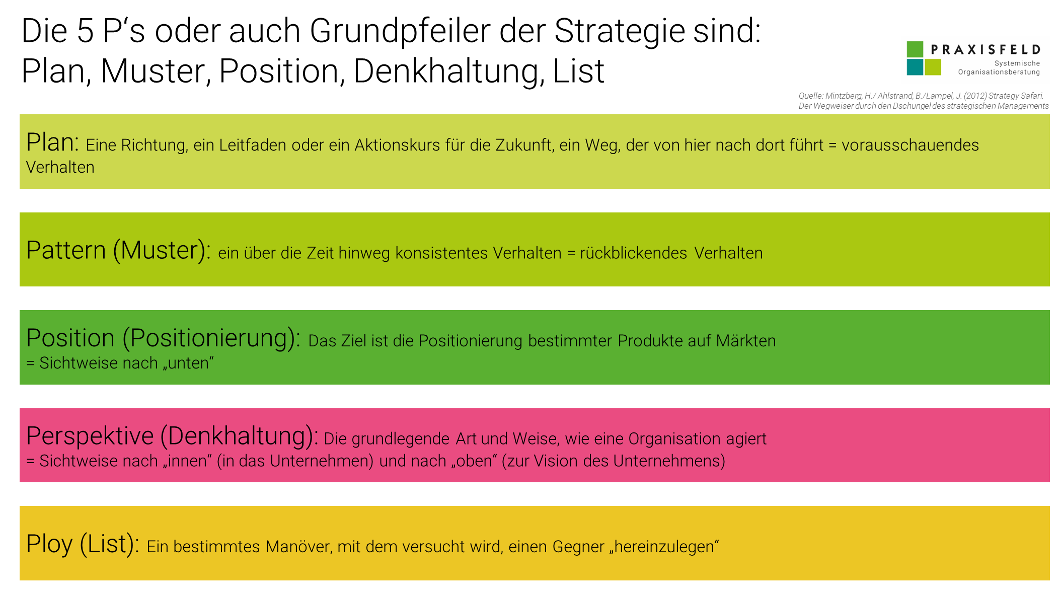 Die 5 P's der Strategiearbeit